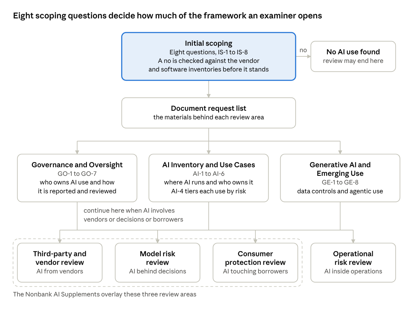 Flow diagram showing how an examiner moves through the CSBS AI Supervisory Framework, from initial scoping through document request list into Governance, AI Inventory, and Generative AI review sections, with Nonbank AI Supplements overlaying third-party, model risk, consumer protection, and operational risk reviews